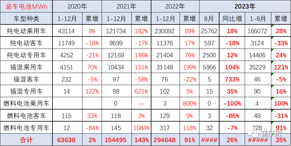 锂电池市场分析：动力电池装车占比下降！储能需求暴增