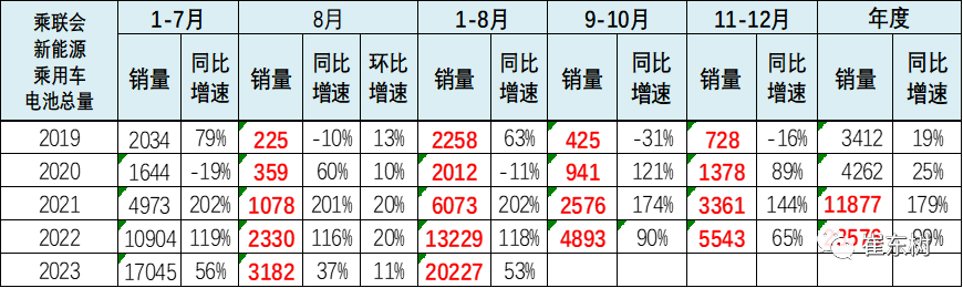 锂电池市场分析：动力电池装车占比下降！储能需求暴增