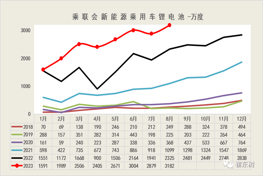 锂电池市场分析：动力电池装车占比下降！储能需求暴增