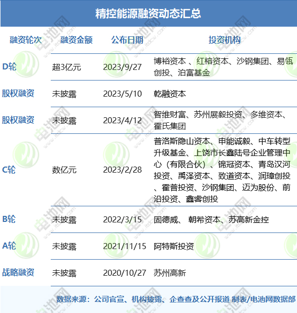 这一储能系统生产商获超3亿D轮融资 已累计交付超5GWh