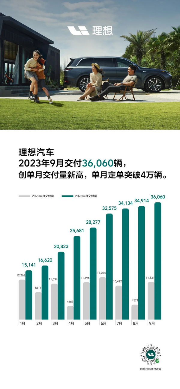 理想汽车9月交付3.61万辆 单月定单突破4万辆