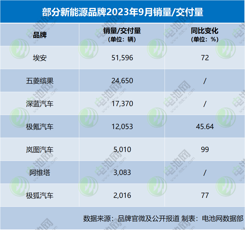 9月新能源车销量/交付/订单汇总：“金九银十”消费季来了吗？