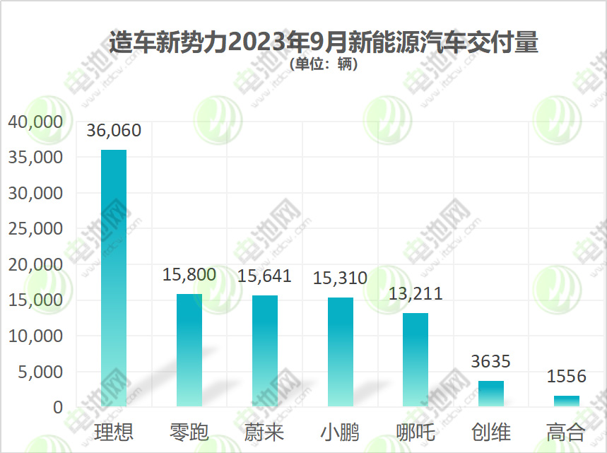 9月新能源车销量/交付/订单汇总：“金九银十”消费季来了吗？