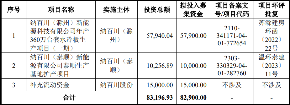 宁德时代又一供应商创业板IPO获受理 产品完成适配车型160余款