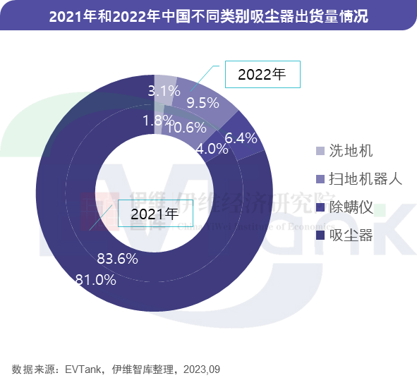 无线吸尘器市场“锂电化”趋势确立 2022年渗透率超95%