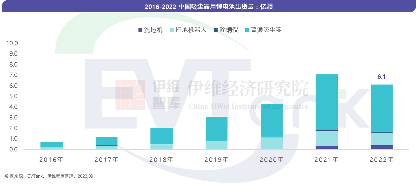 无线吸尘器市场“锂电化”趋势确立 2022年渗透率超95%