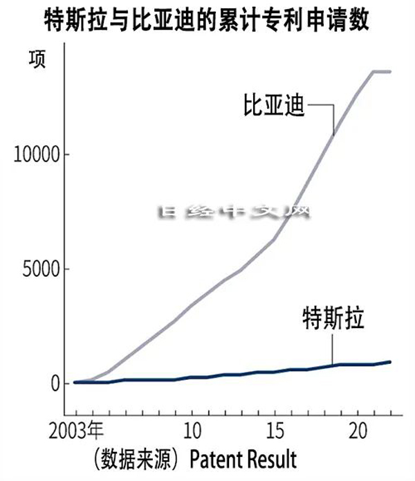 比亚迪电动车专利是特斯拉近16倍！最新产销数据一览