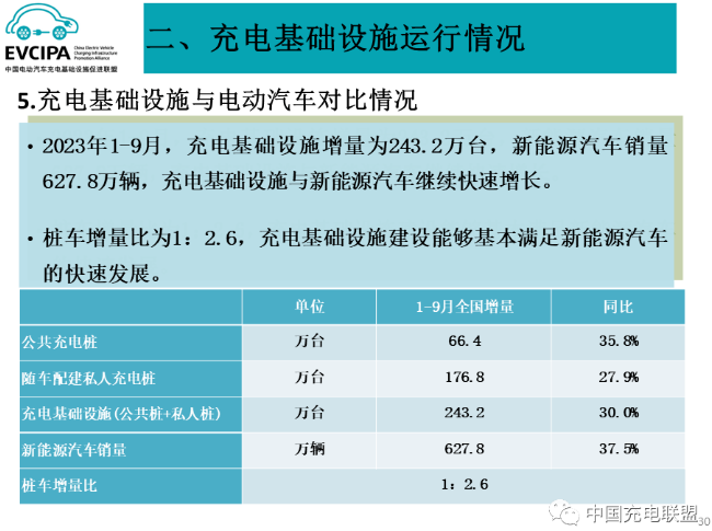 1-9月我国充电基础设施增量超243万台 换电运营商持续增加