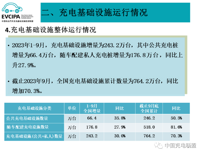 1-9月我国充电基础设施增量超243万台 换电运营商持续增加