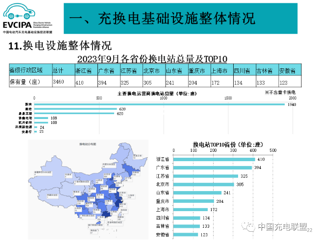 1-9月我国充电基础设施增量超243万台 换电运营商持续增加