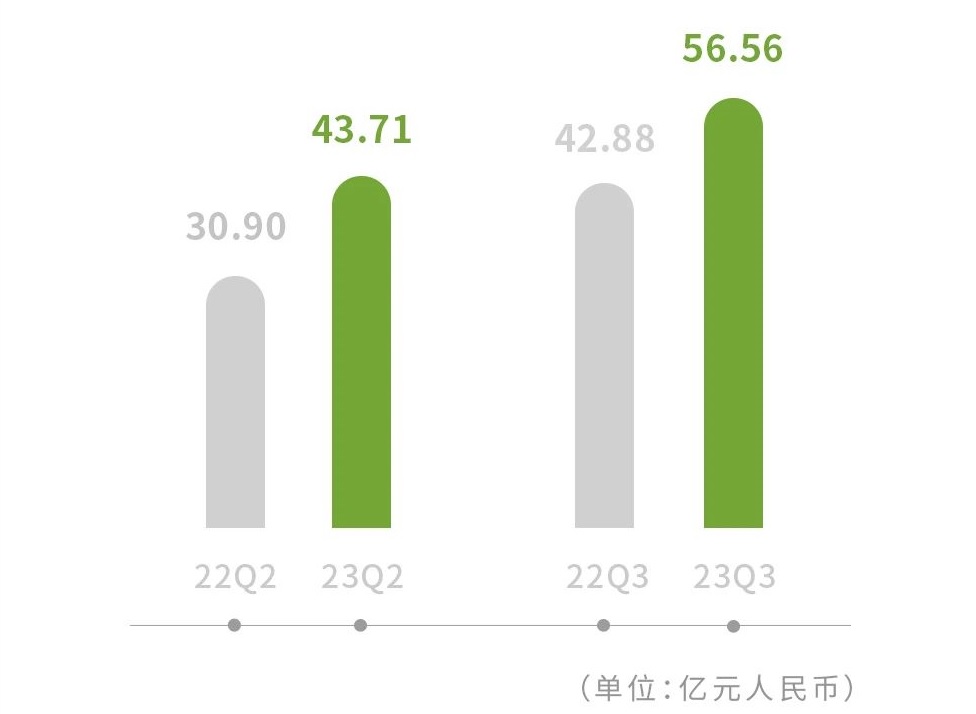 零跑汽车三季度营收56.56亿元 提前完成毛利转正目标