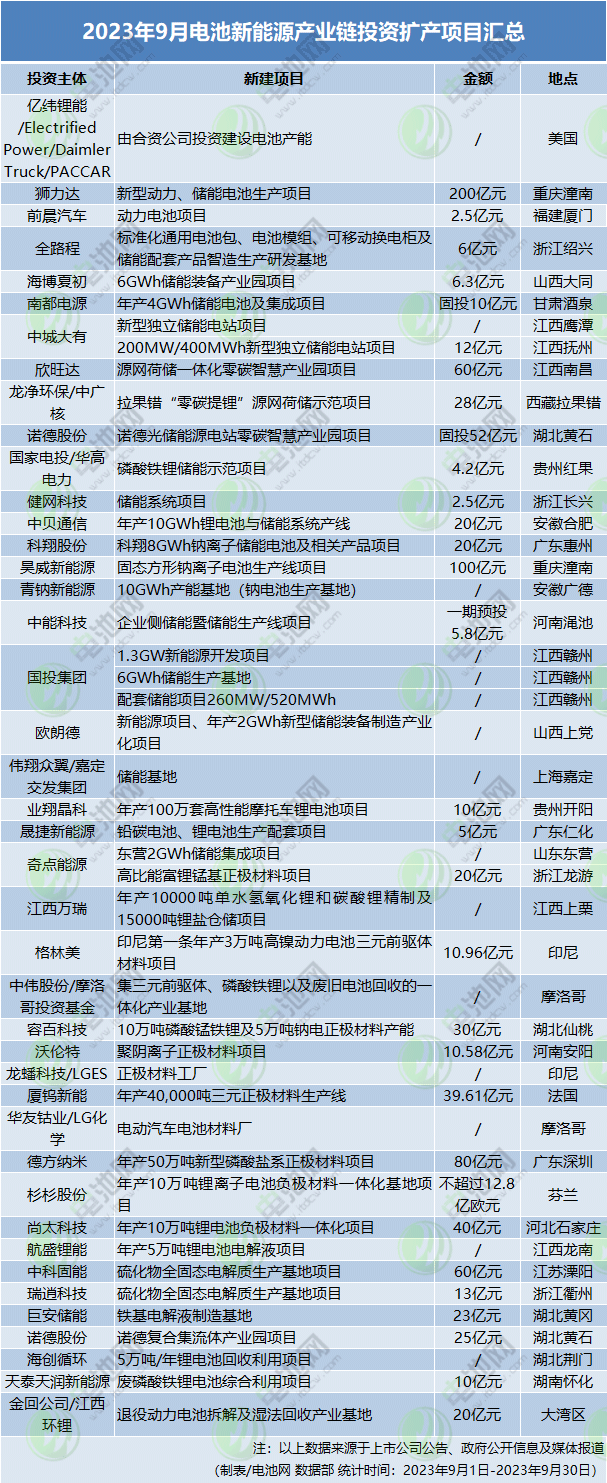 超1024亿元！46个项目！9月电池新能源投资扩产项目大盘点