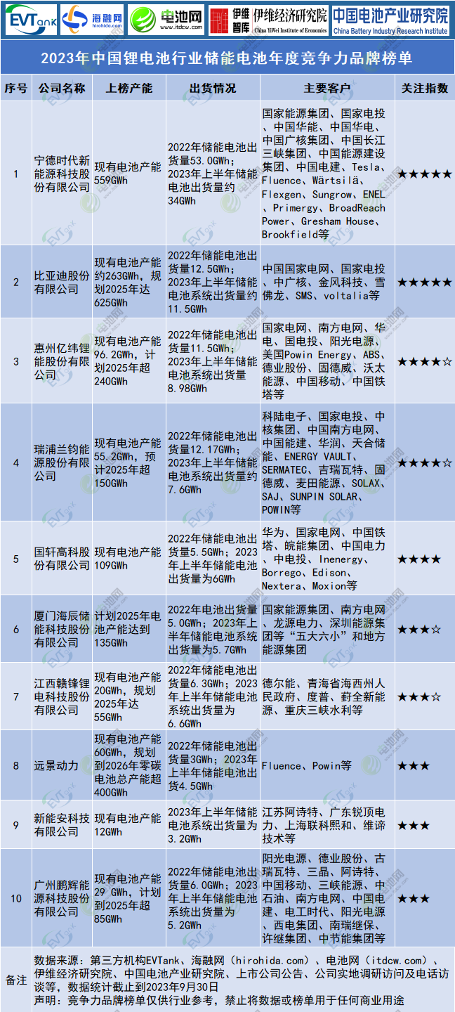 2023年中国锂电池行业储能电池年度竞争力品牌榜单