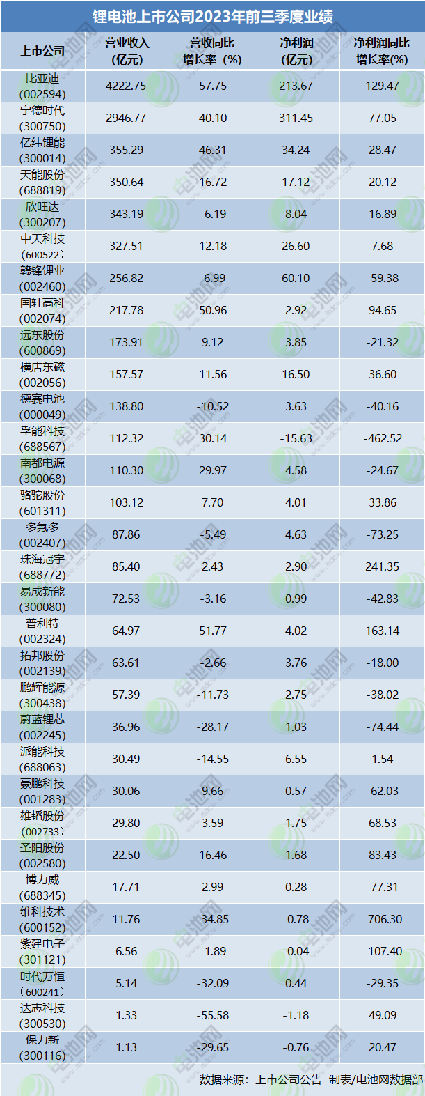 31家锂电池上市公司前三季业绩：近半数净利负增长 储能业务占比提升