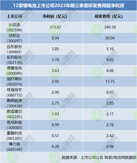 31家锂电池上市公司前三季业绩：近半数净利负增长 储能业务占比提升