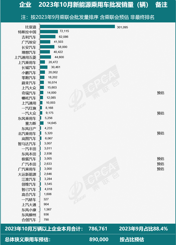 乘联会预估10月新能源乘用车厂商批发销量89万辆