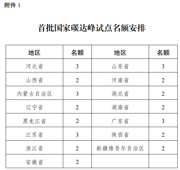 发改委：我国拟选择100个城市和园区开展碳达峰试点