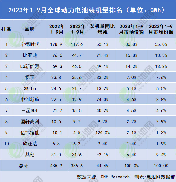 近486GWh！1-9月全球动力电池装车量TOP10出炉