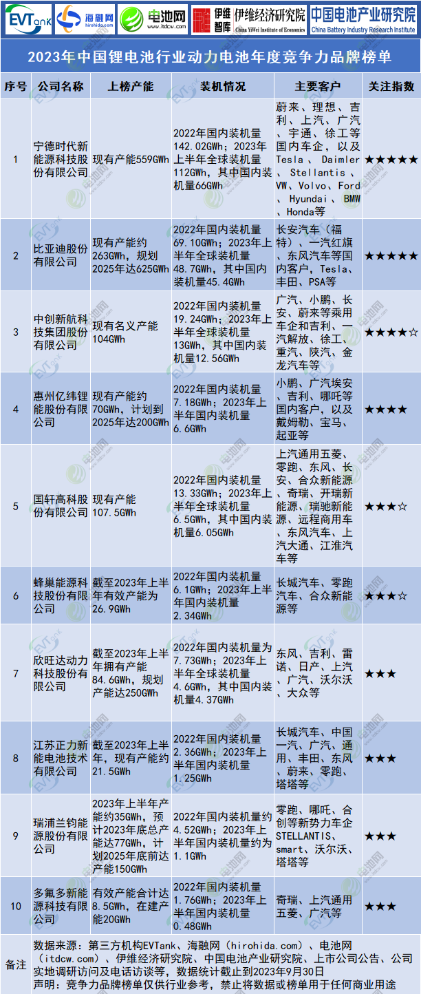 近486GWh！1-9月全球动力电池装车量TOP10出炉