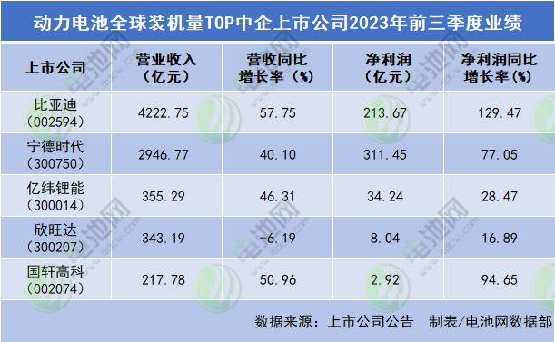 近486GWh！1-9月全球动力电池装车量TOP10出炉