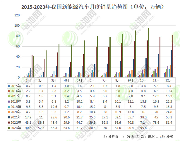 10月我国新能源汽车销售95.6万辆 动力电池装车量39.2GWh