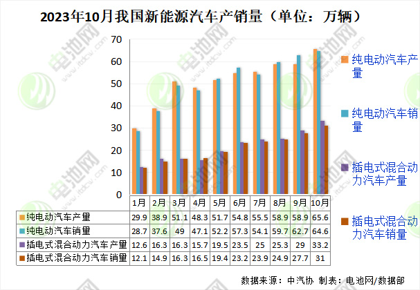 10月我国新能源汽车销售95.6万辆 动力电池装车量39.2GWh