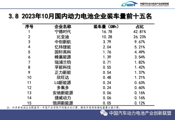 10月我国新能源汽车销售95.6万辆 动力电池装车量39.2GWh