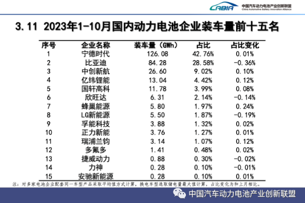 10月我国新能源汽车销售95.6万辆 动力电池装车量39.2GWh