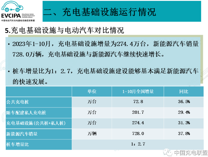 1-10月我国充电基础设施增量超274.4万台 换电站保有量3220座