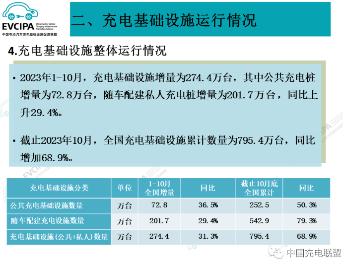 1-10月我国充电基础设施增量超274.4万台 换电站保有量3220座