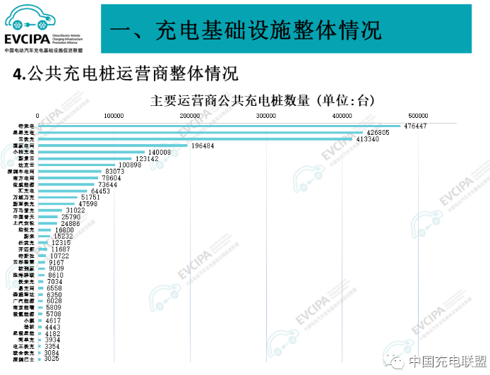 1-10月我国充电基础设施增量超274.4万台 换电站保有量3220座