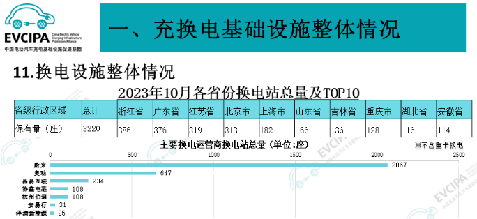 1-10月我国充电基础设施增量超274.4万台 换电站保有量3220座