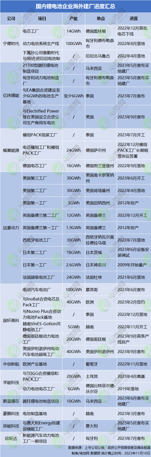 中国动力电池企业海外份额：宁德时代追平LGES！比亚迪同比增逾5倍