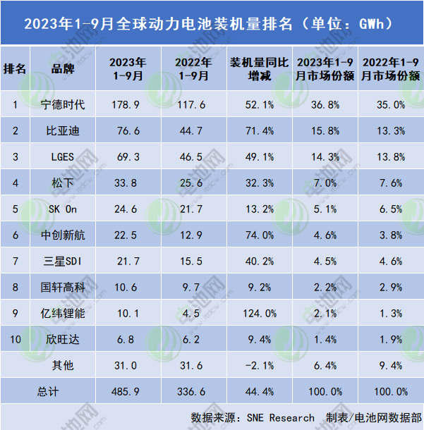 中国动力电池企业海外份额：宁德时代追平LGES！比亚迪同比增逾5倍