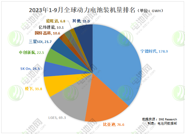 中国动力电池企业海外份额：宁德时代追平LGES！比亚迪同比增逾5倍