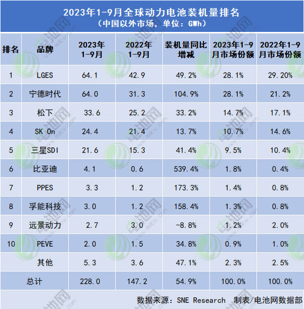 中国动力电池企业海外份额：宁德时代追平LGES！比亚迪同比增逾5倍