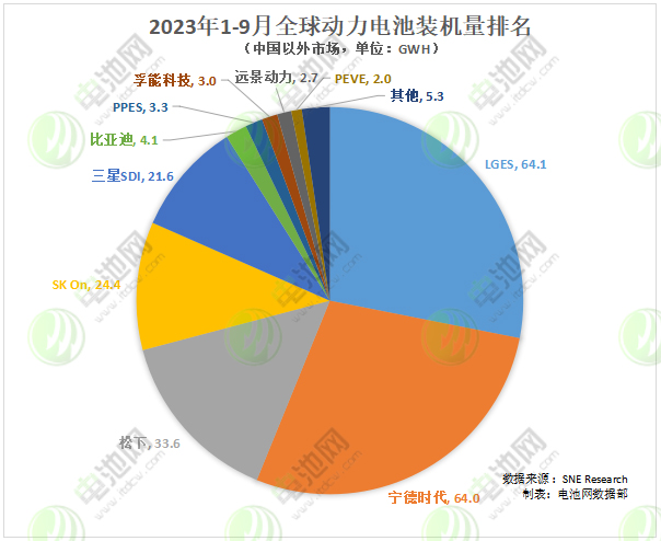 中国动力电池企业海外份额：宁德时代追平LGES！比亚迪同比增逾5倍