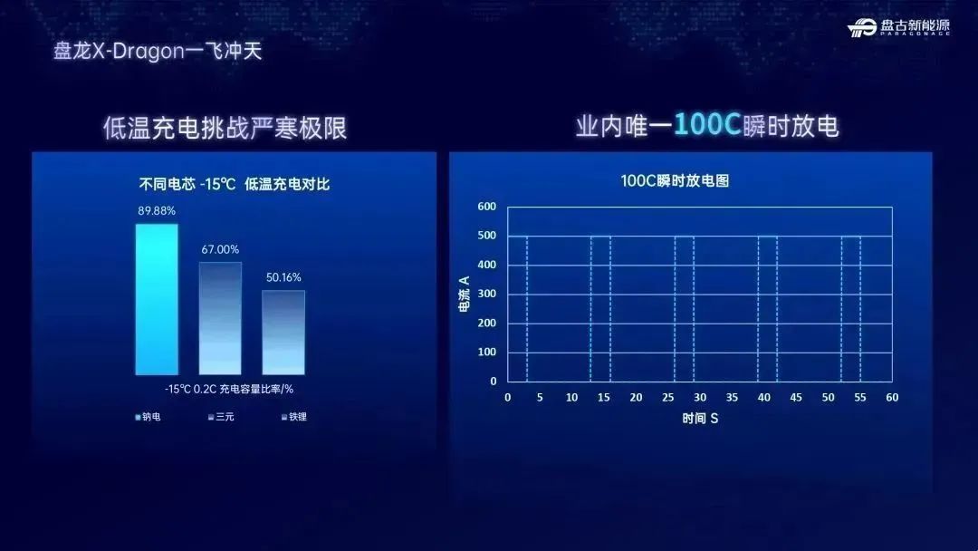 高功率盘龙电芯支持30C大功率持续放电 瞬时放电可达100C