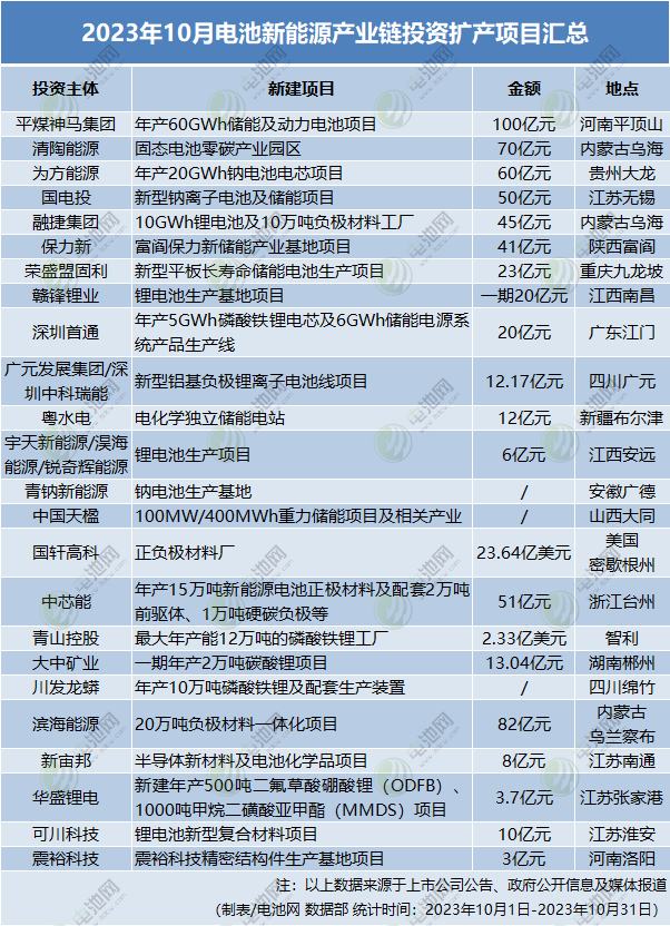 近820亿元！24个项目！10月电池新能源投资扩产项目大盘点