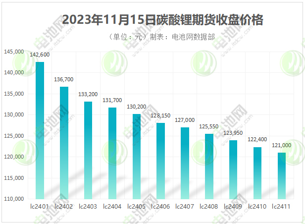 时隔两年锂价再跌破15万元/吨！减产与进场同时上演