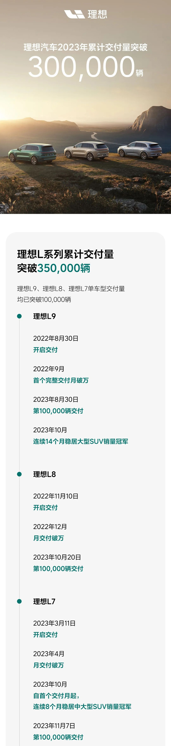 理想汽车今年累计交付量突破30万辆 第四季度交付量达12.8万辆