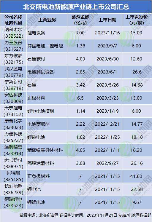 北交所锂电股扩充至14家！还有多家后备军IPO在途