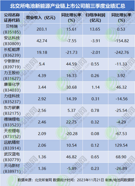 北交所锂电股扩充至14家！还有多家后备军IPO在途