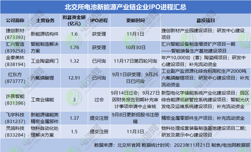 北交所锂电股扩充至14家！还有多家后备军IPO在途