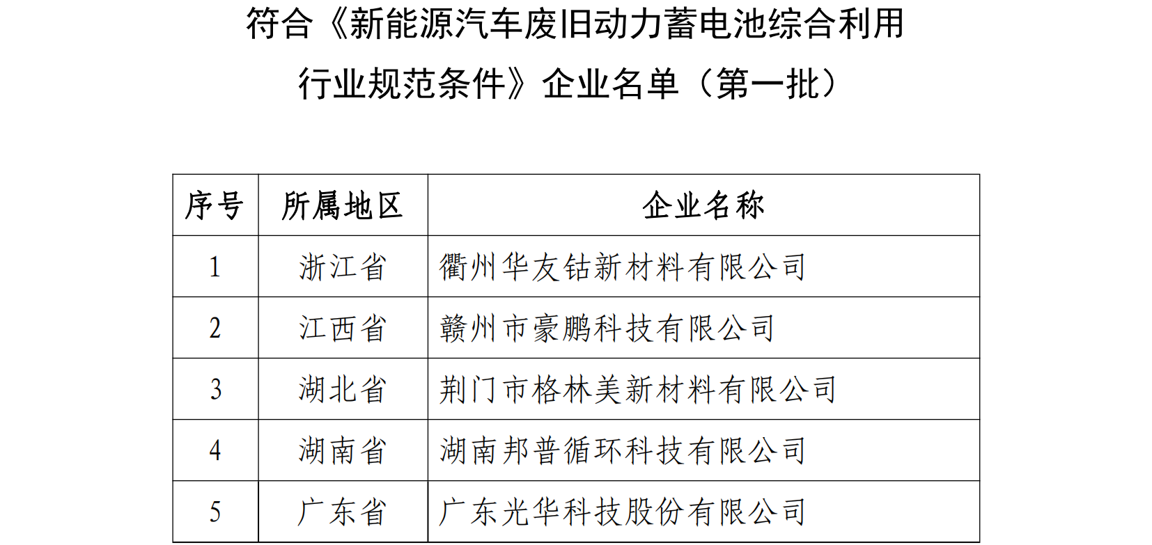 电池回收正规军名单再扩容：68家入围！瑞浦兰钧/多氟多等在列！