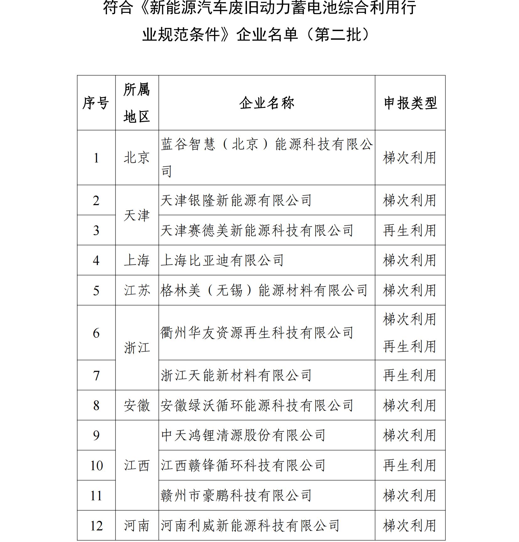 电池回收正规军名单再扩容：68家入围！瑞浦兰钧/多氟多等在列！