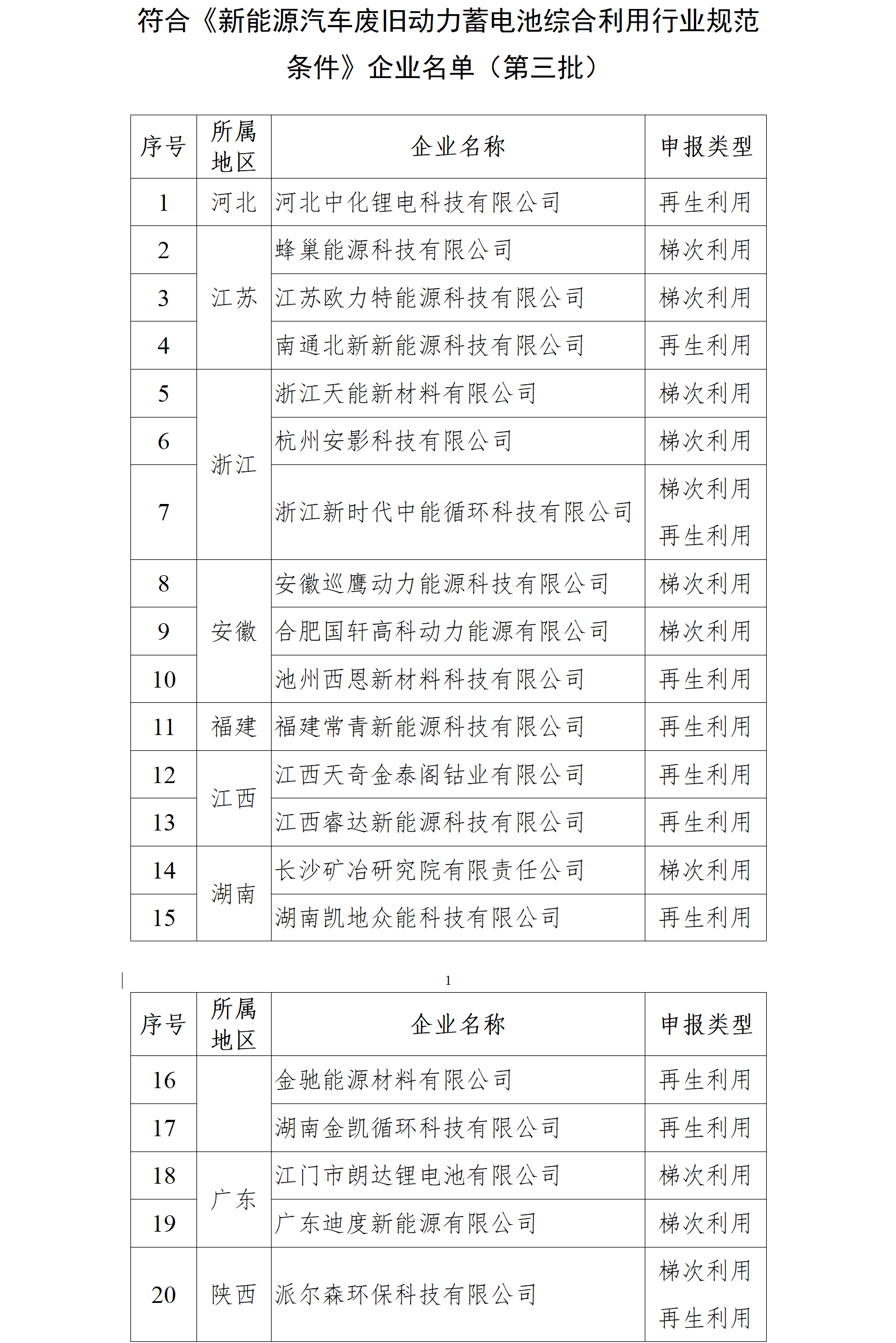 电池回收正规军名单再扩容：68家入围！瑞浦兰钧/多氟多等在列！