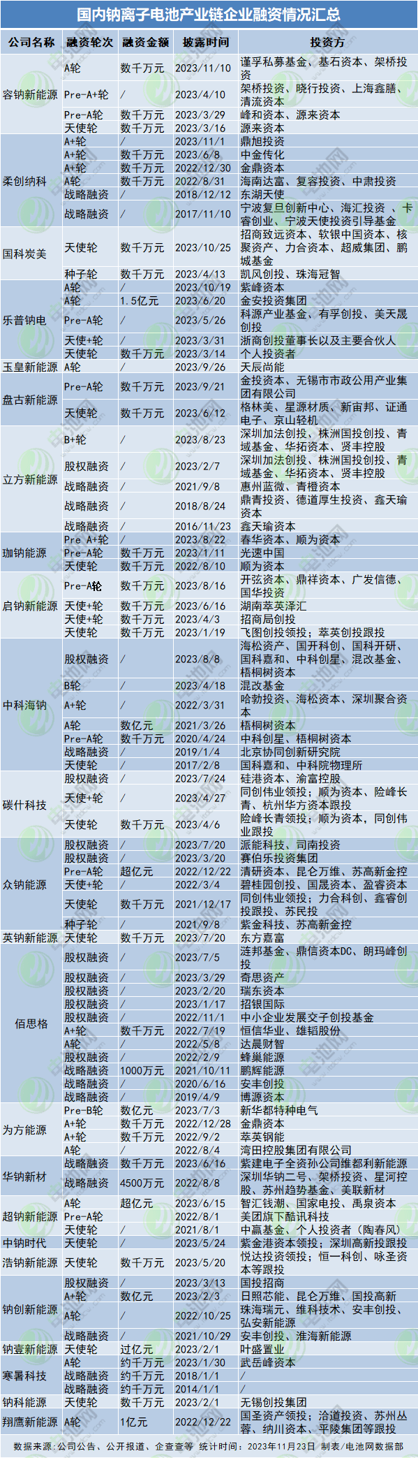 逾80次融资！年内投资超千亿！百亿级项目点燃钠电池赛道投资热