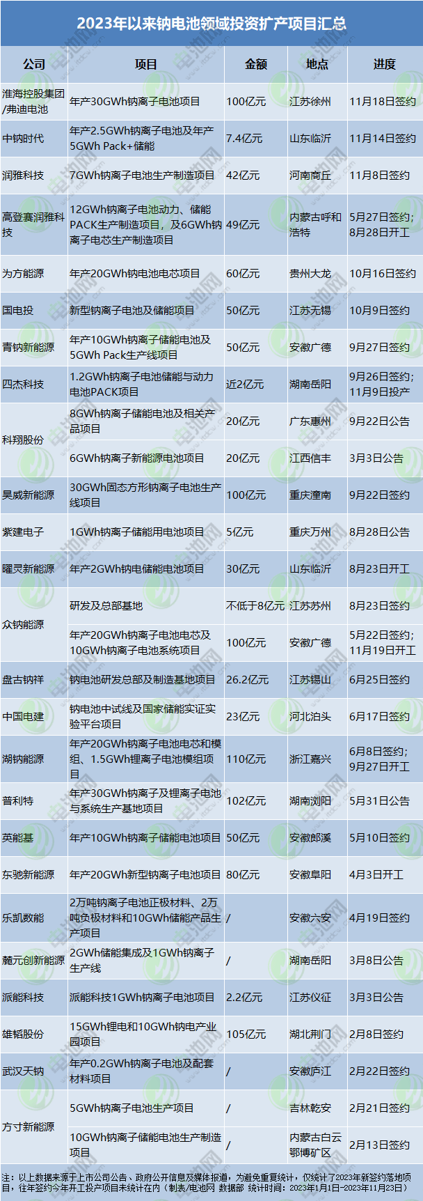 逾80次融资！年内投资超千亿！百亿级项目点燃钠电池赛道投资热