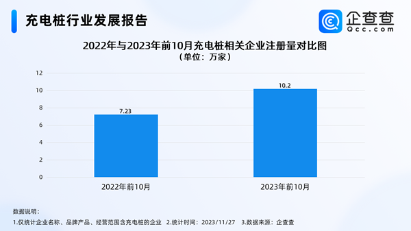 我国现存充电桩相关企业超36万家！年内注册量突破11万家